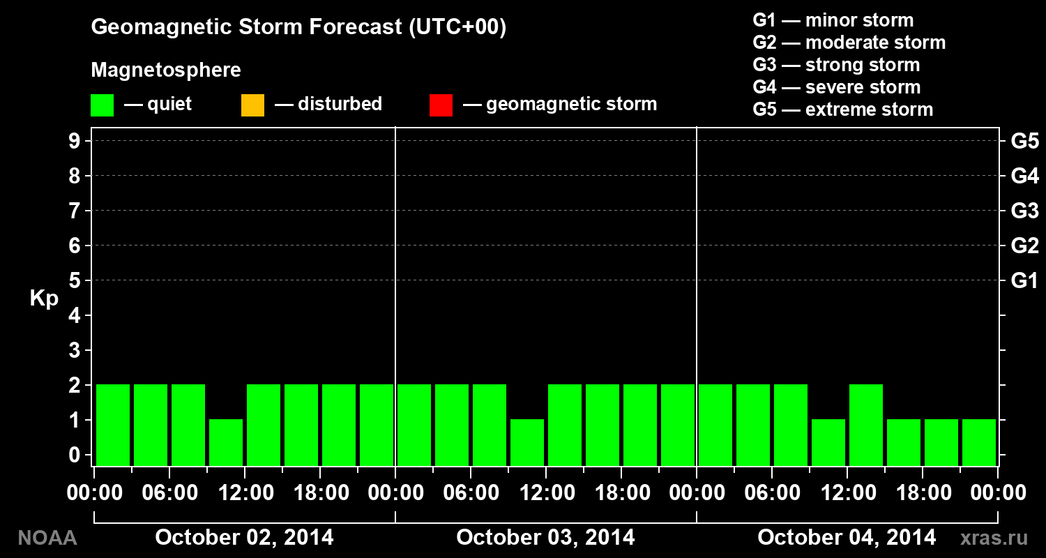 Geomagnetic index Kp forecast for three days