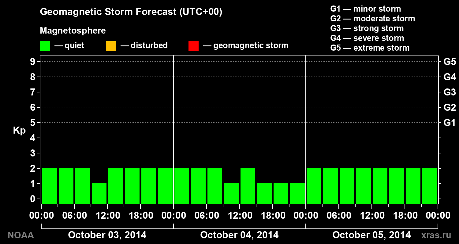 Geomagnetic index Kp forecast for three days