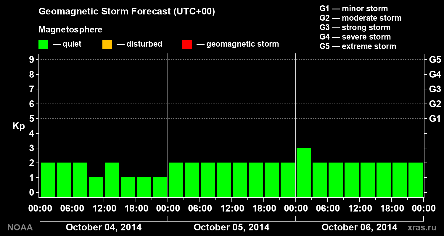 Geomagnetic index Kp forecast for three days