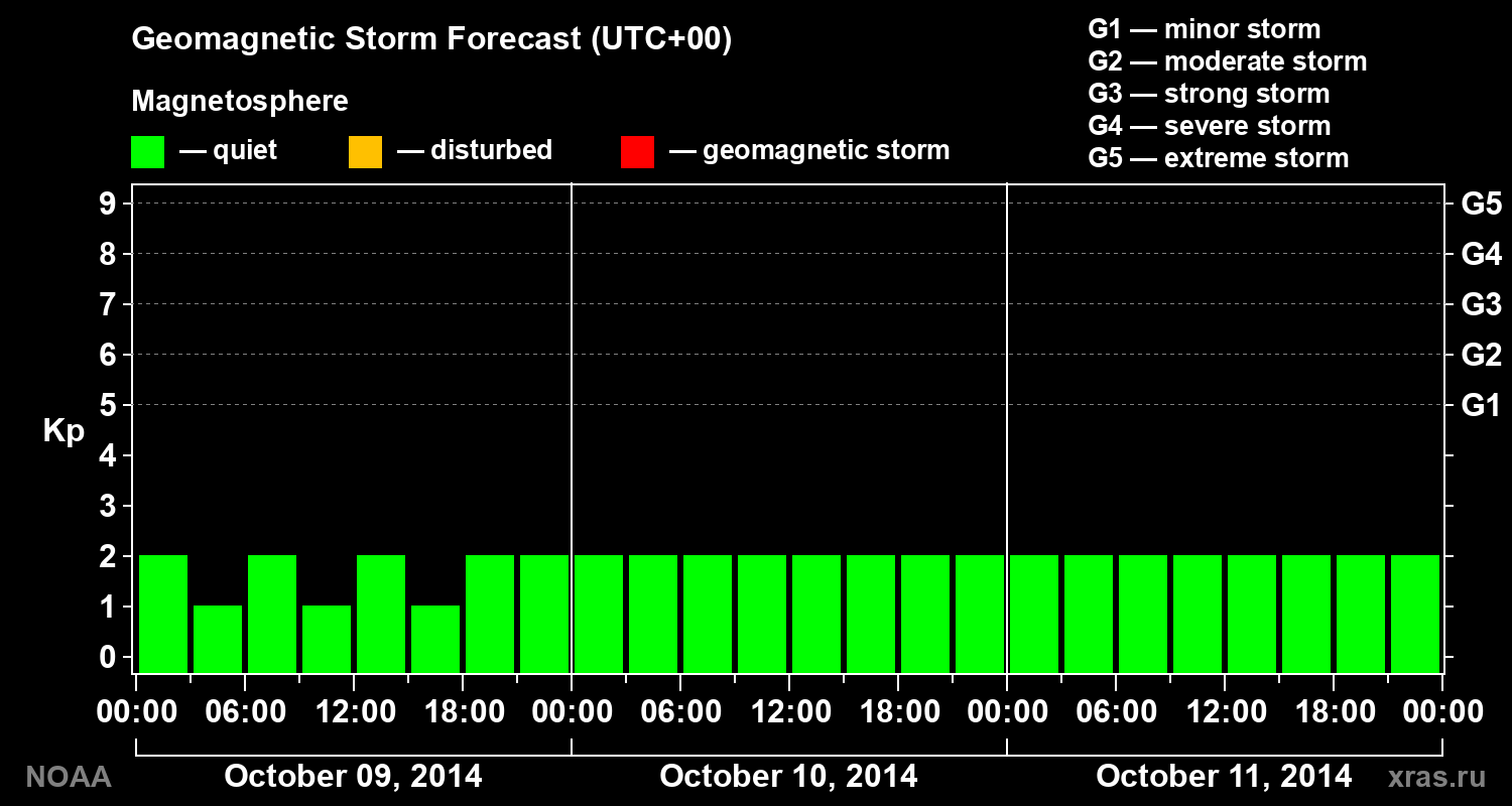 Geomagnetic index Kp forecast for three days