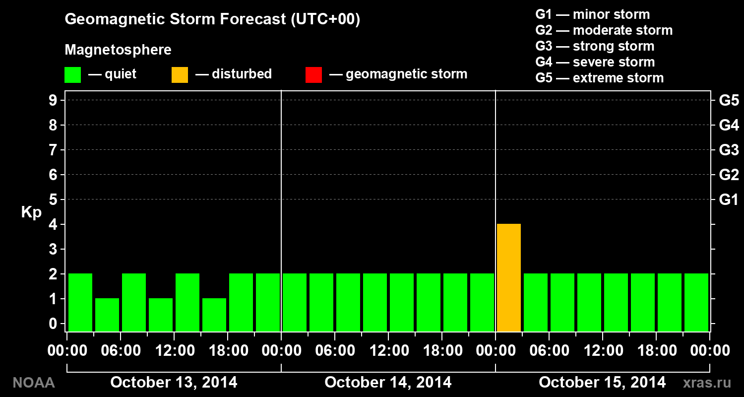Geomagnetic index Kp forecast for three days