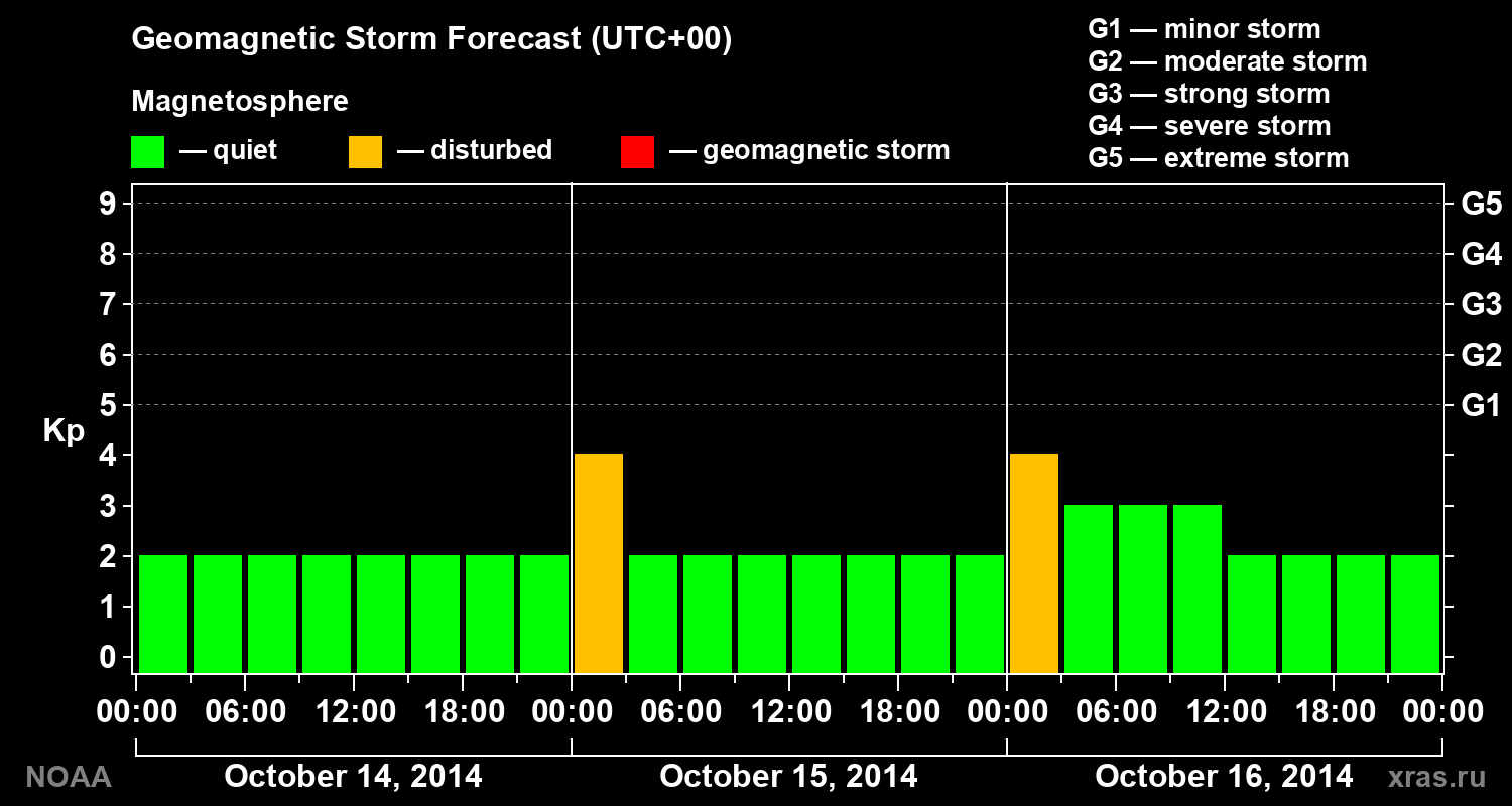 Geomagnetic index Kp forecast for three days