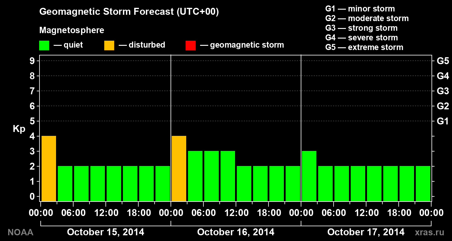 Geomagnetic index Kp forecast for three days