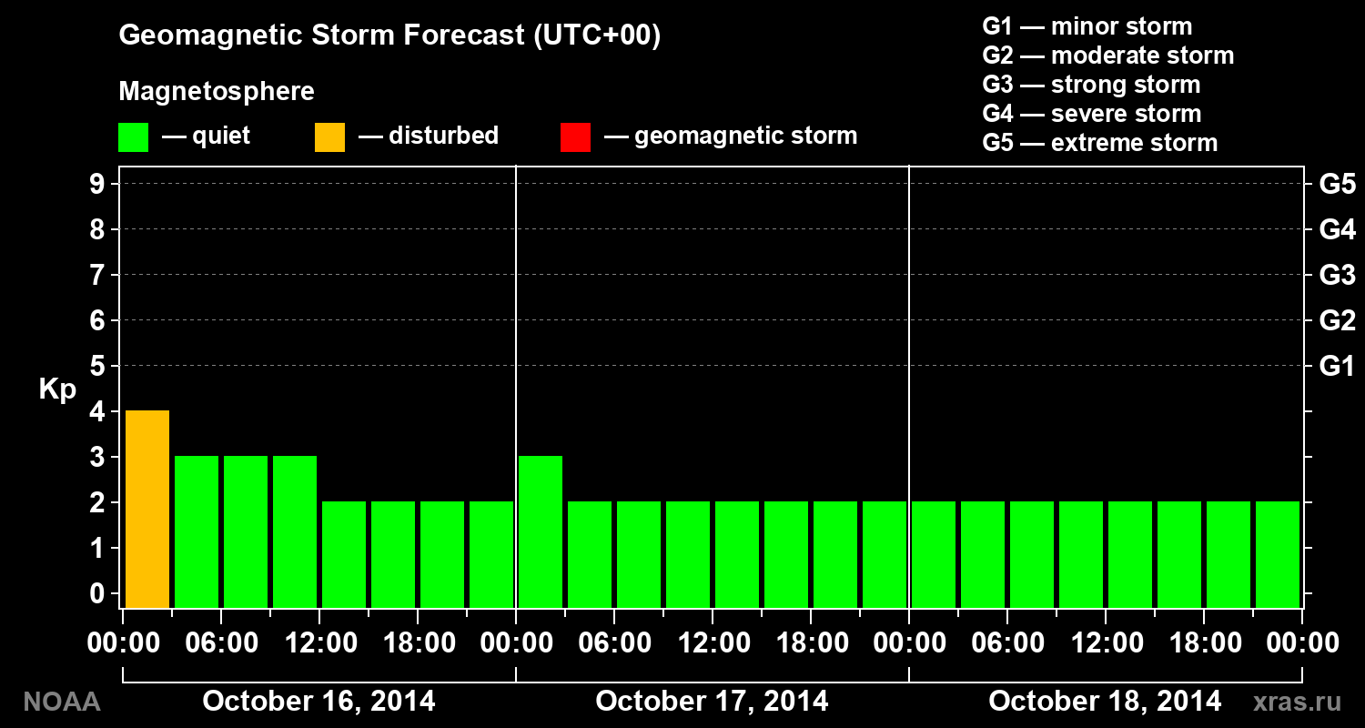 Geomagnetic index Kp forecast for three days