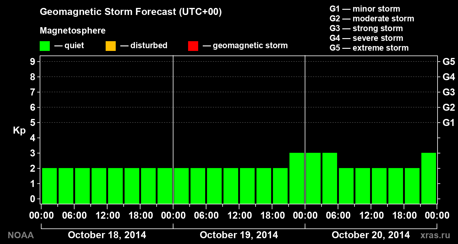 Geomagnetic index Kp forecast for three days