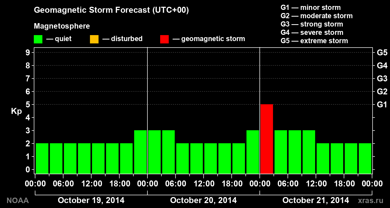 Geomagnetic index Kp forecast for three days