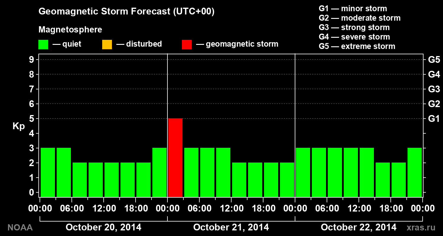 Geomagnetic index Kp forecast for three days