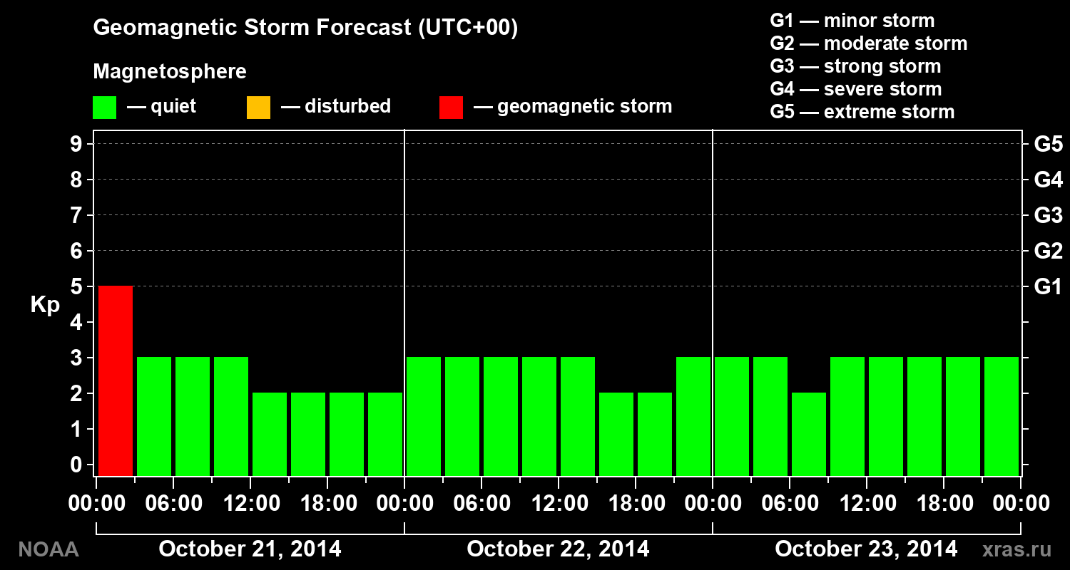 Geomagnetic index Kp forecast for three days