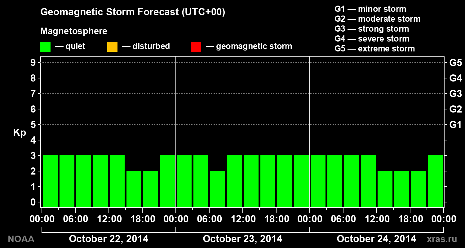 Geomagnetic index Kp forecast for three days