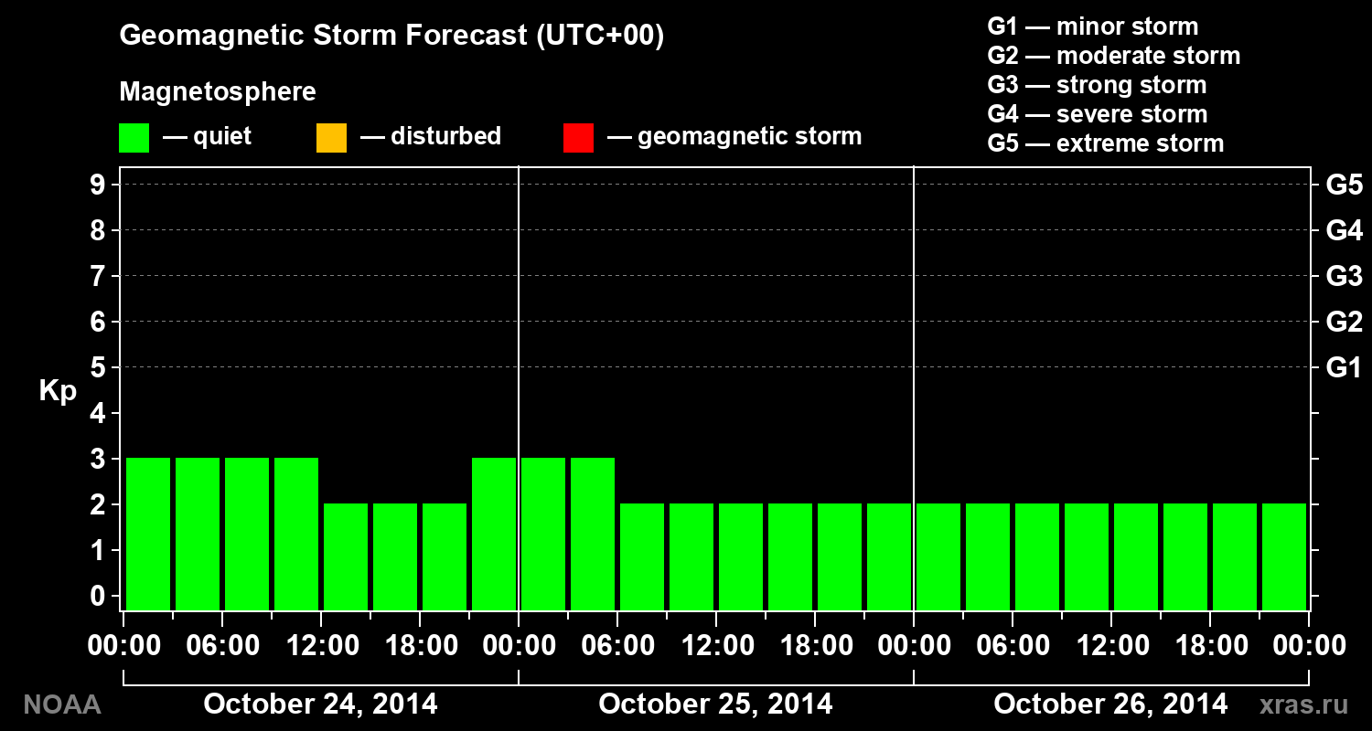 Geomagnetic index Kp forecast for three days