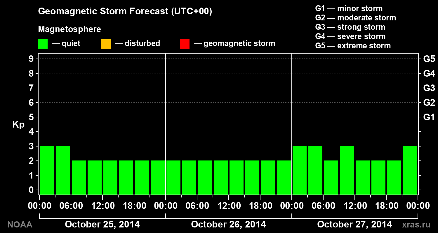 Geomagnetic index Kp forecast for three days