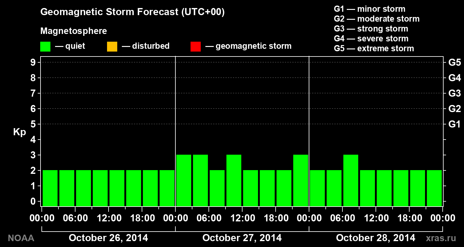 Geomagnetic index Kp forecast for three days