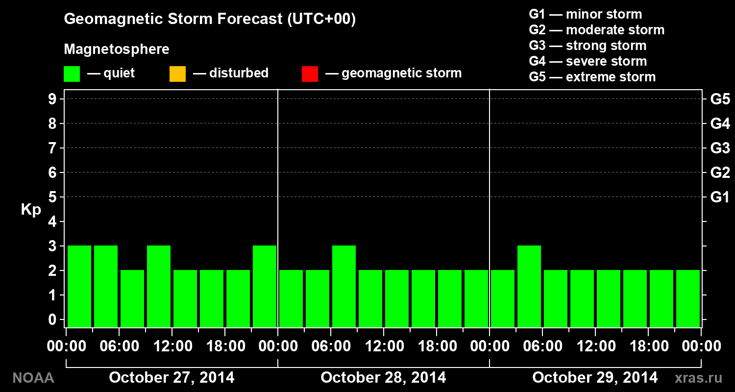 Geomagnetic index Kp forecast for three days