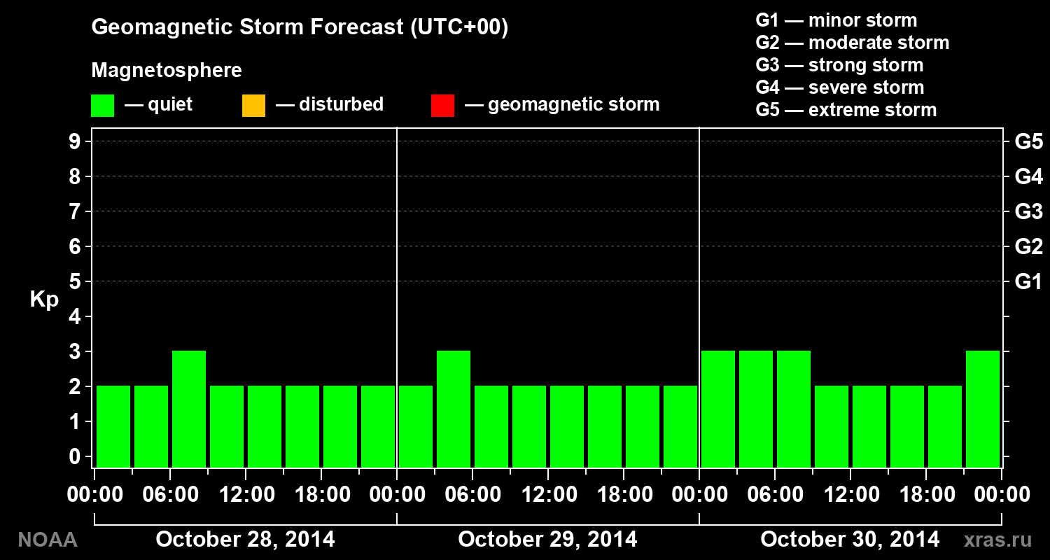 Geomagnetic index Kp forecast for three days