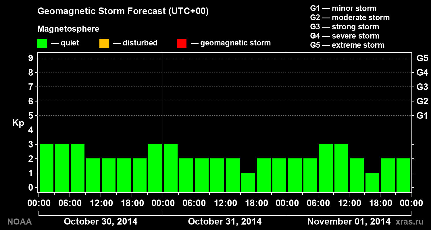 Geomagnetic index Kp forecast for three days