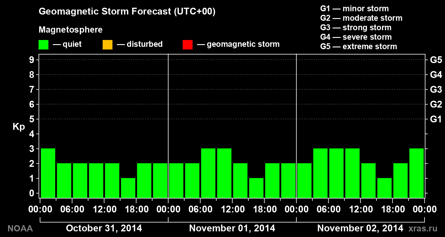 Geomagnetic index Kp forecast for three days