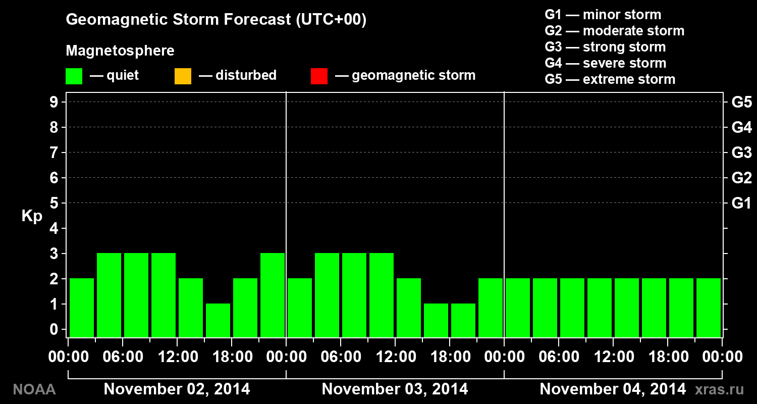 Geomagnetic index Kp forecast for three days