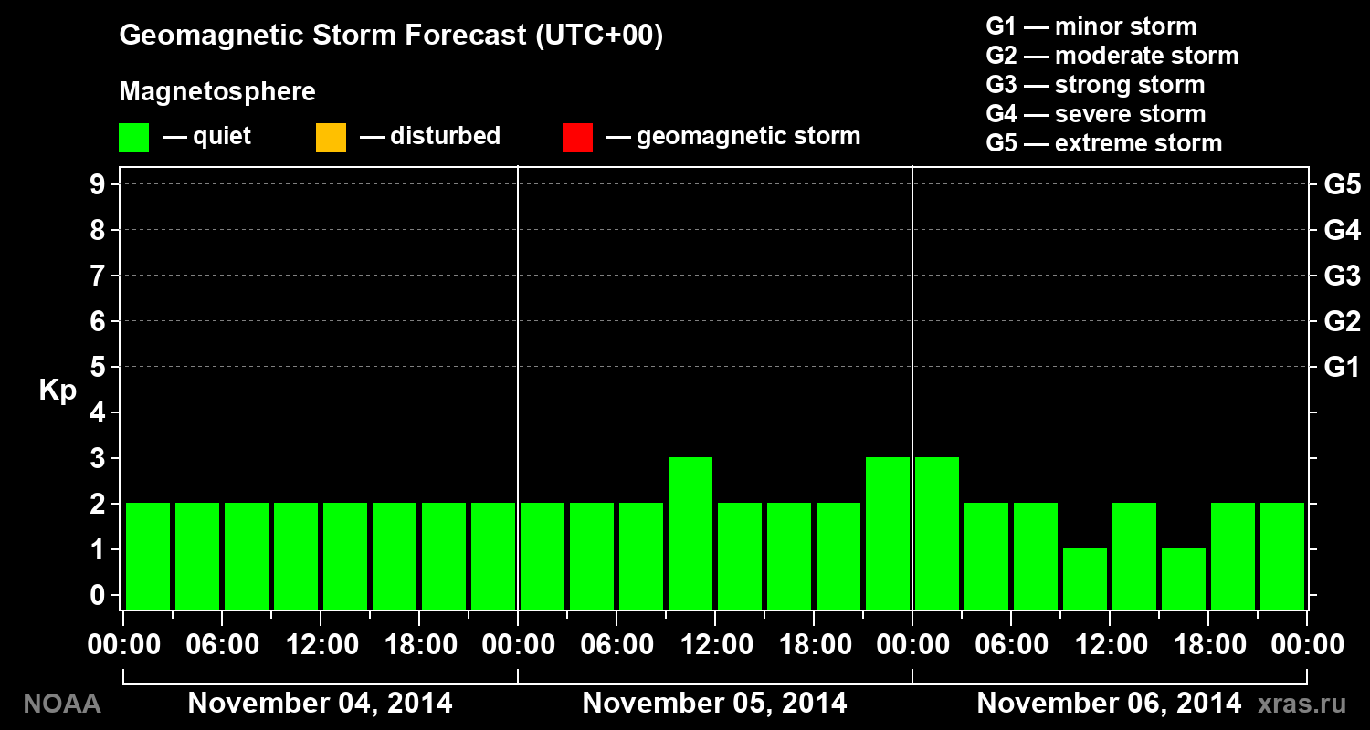 Geomagnetic index Kp forecast for three days