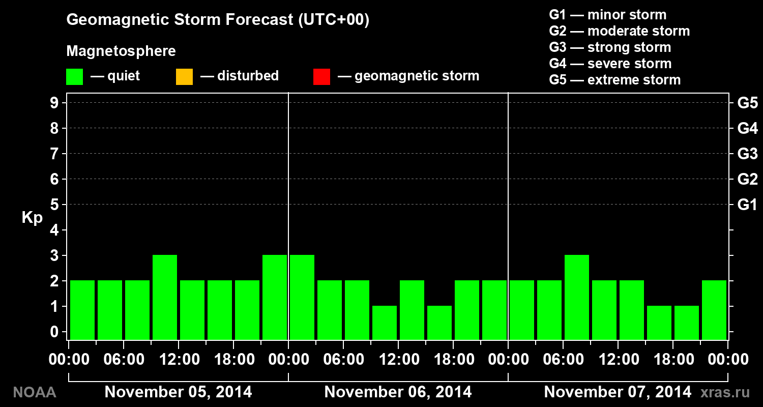 Geomagnetic index Kp forecast for three days