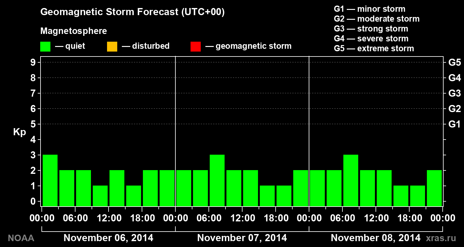 Geomagnetic index Kp forecast for three days