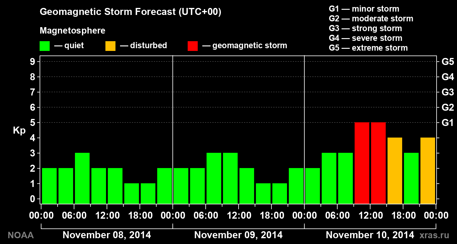 Geomagnetic index Kp forecast for three days