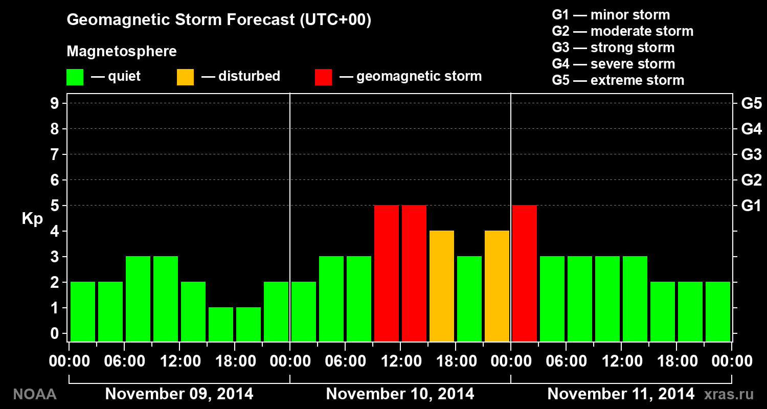Geomagnetic index Kp forecast for three days