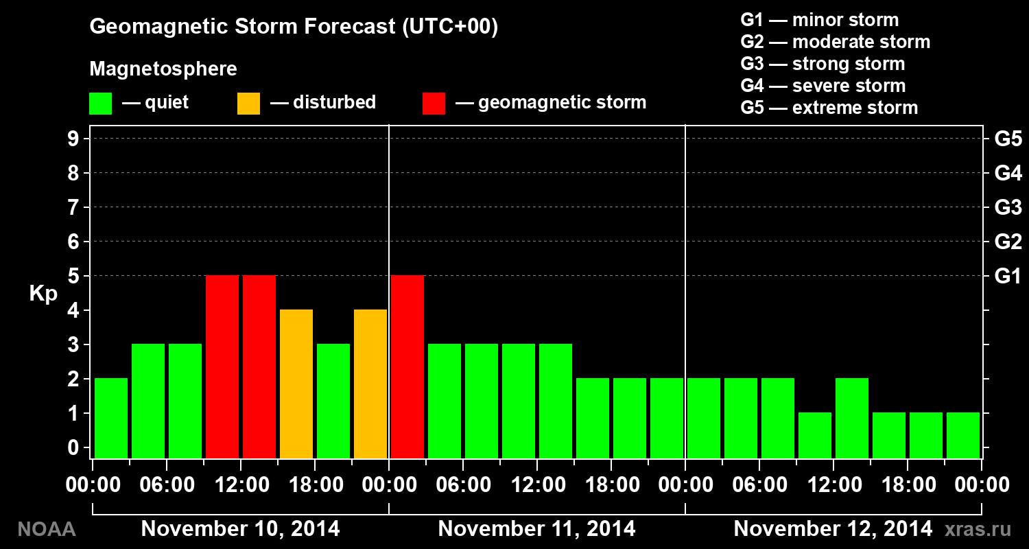 Geomagnetic index Kp forecast for three days