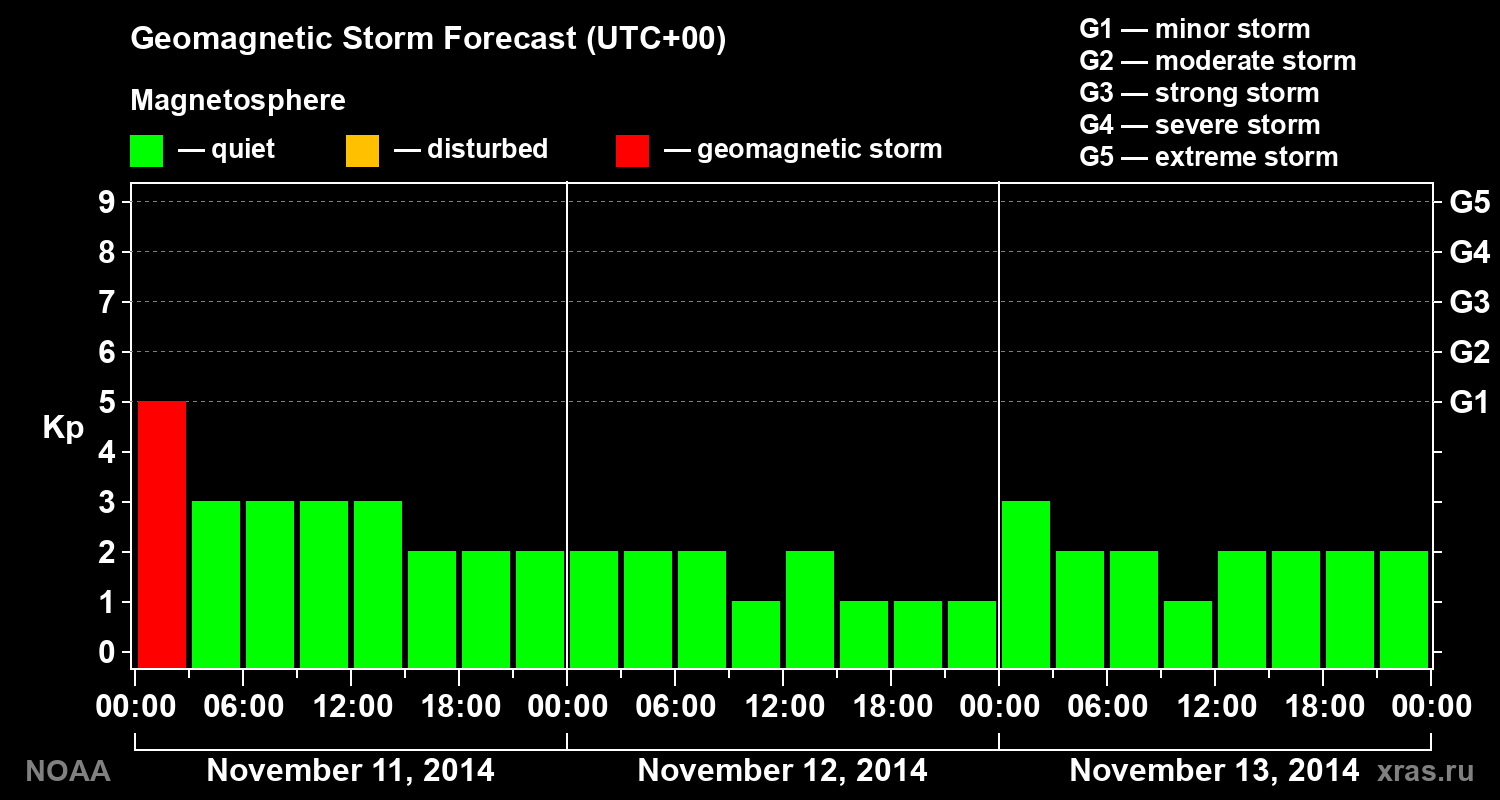Geomagnetic index Kp forecast for three days