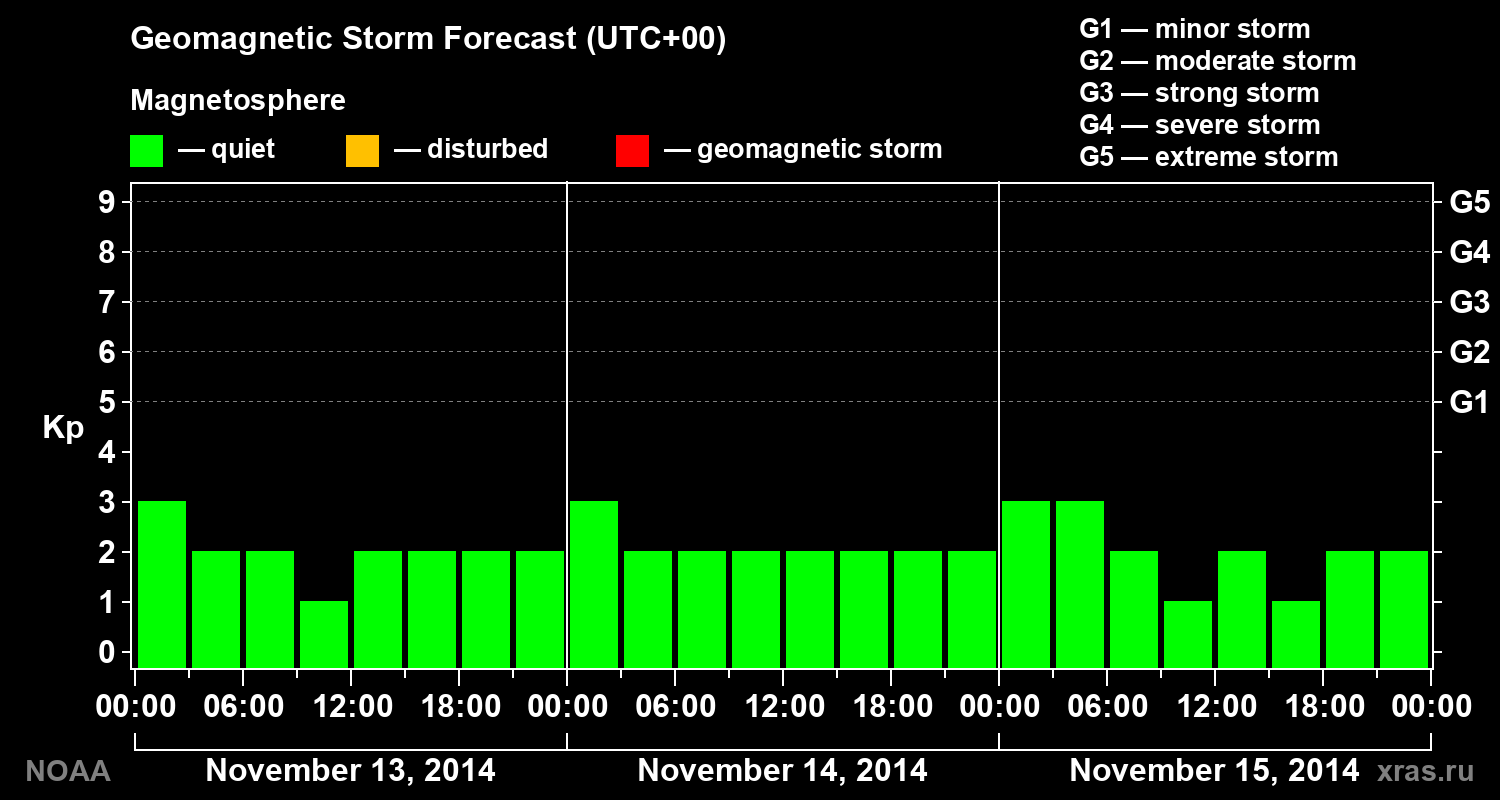 Geomagnetic index Kp forecast for three days