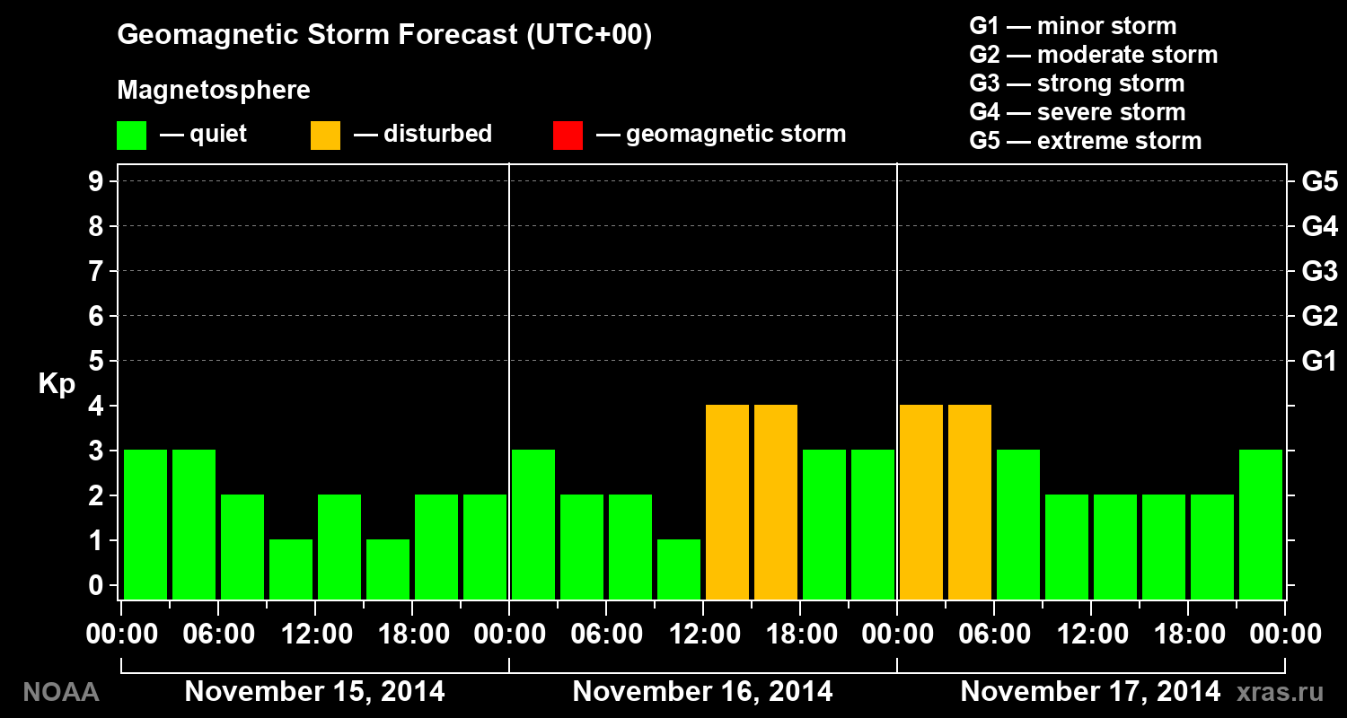 Geomagnetic index Kp forecast for three days