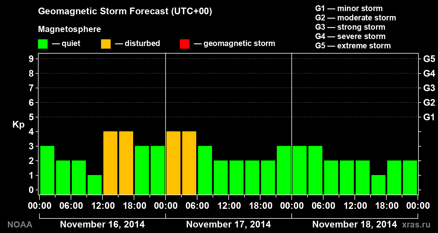 Geomagnetic index Kp forecast for three days