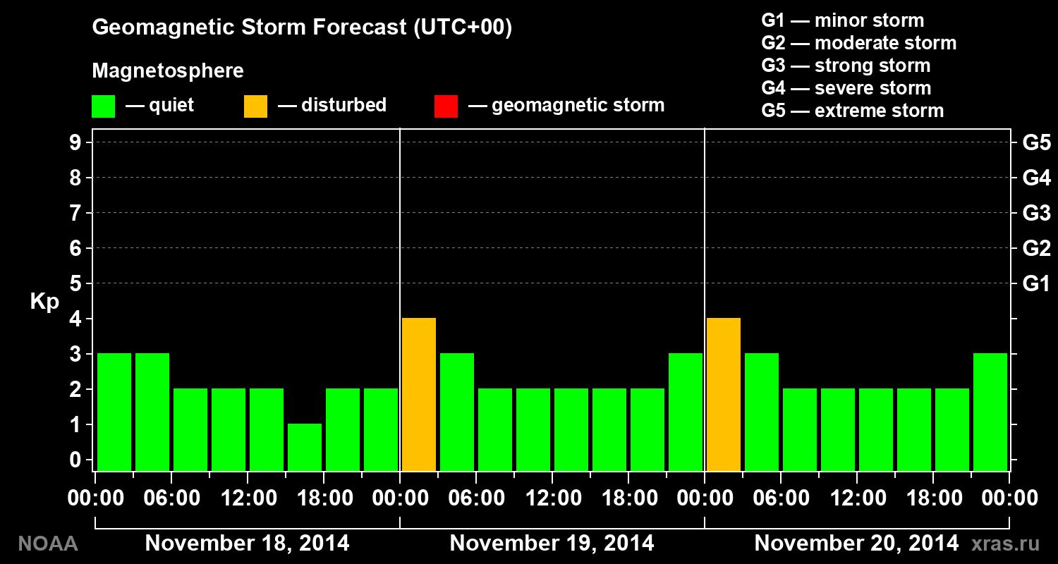Geomagnetic index Kp forecast for three days