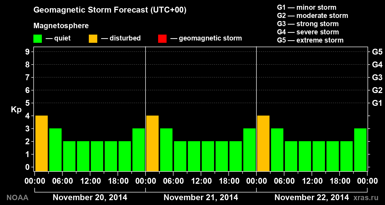 Geomagnetic index Kp forecast for three days