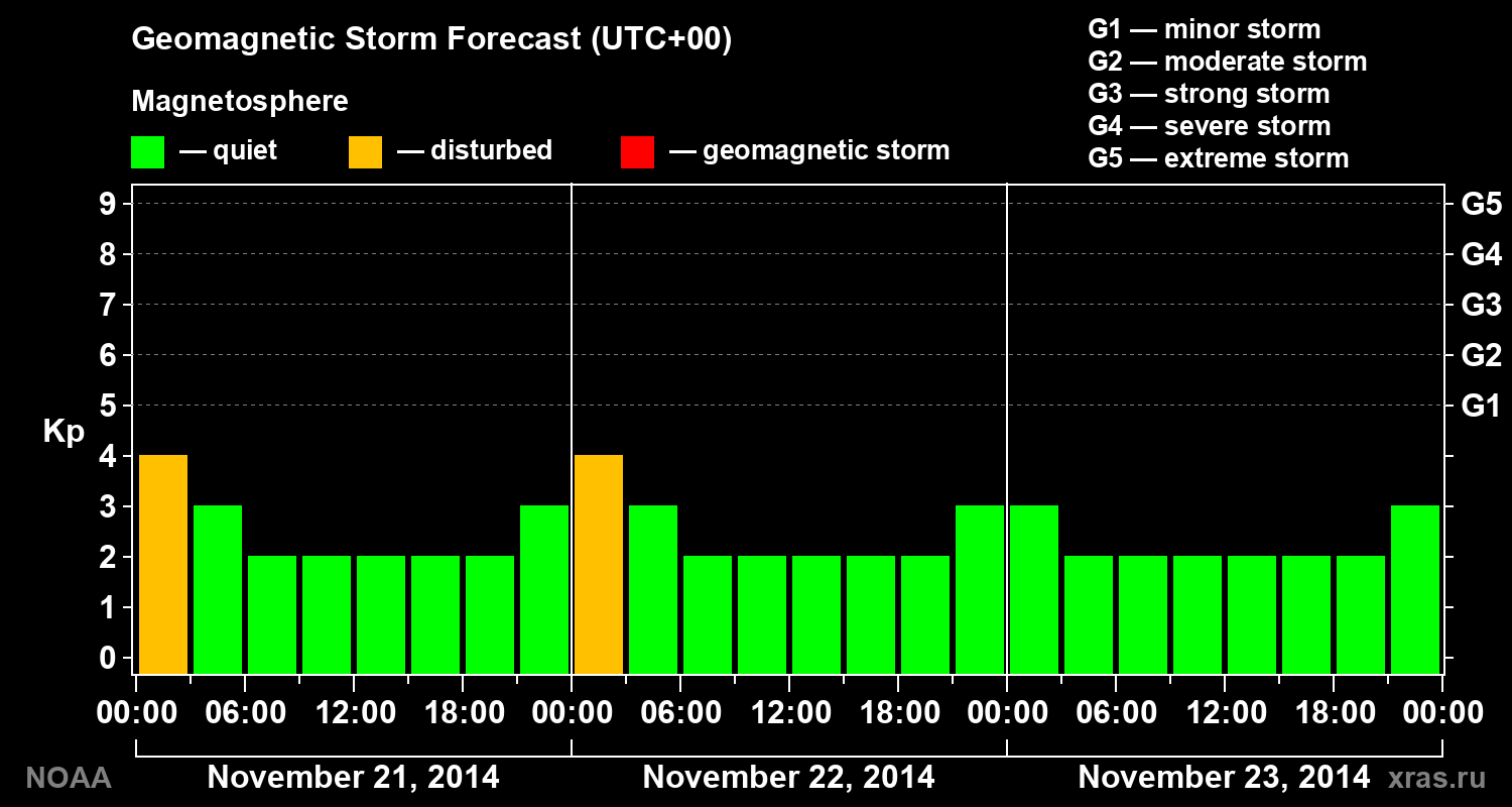 Geomagnetic index Kp forecast for three days