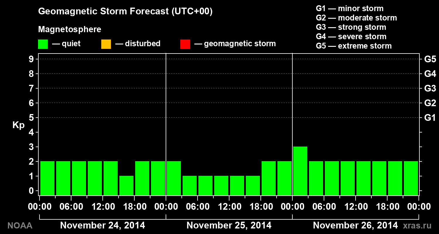 Geomagnetic index Kp forecast for three days