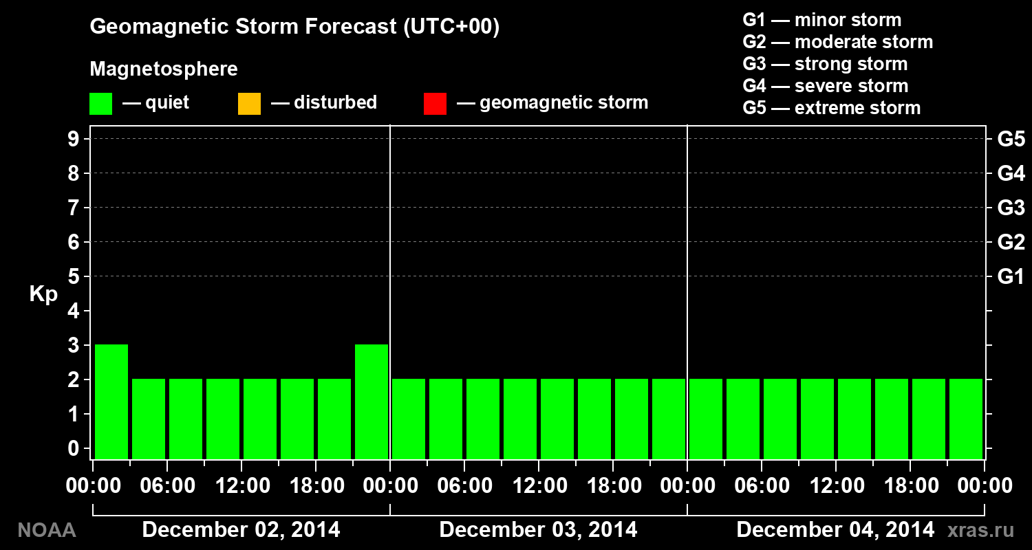 Geomagnetic index Kp forecast for three days