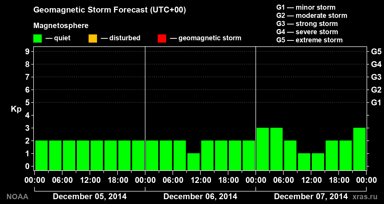 Geomagnetic index Kp forecast for three days