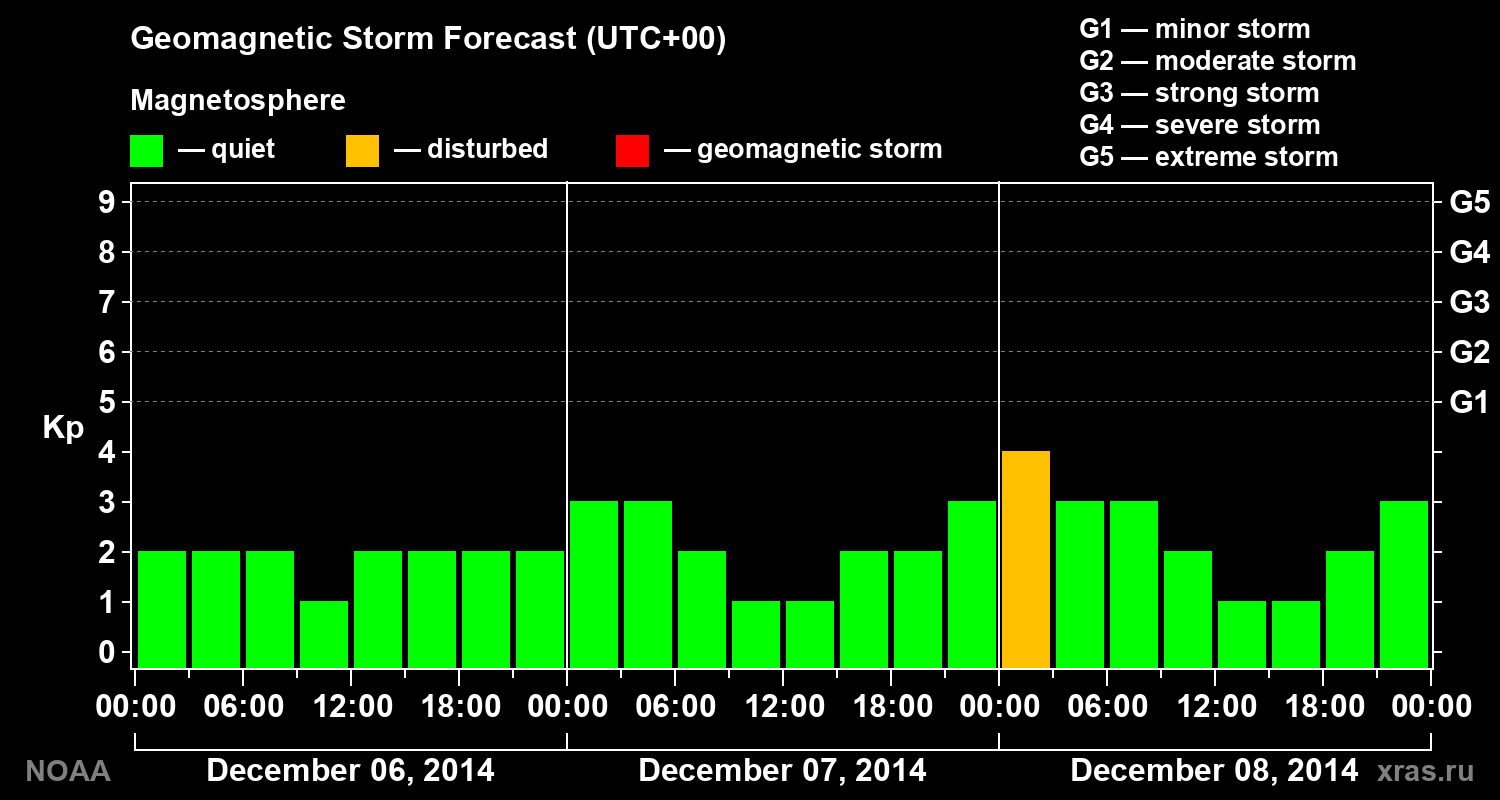 Geomagnetic index Kp forecast for three days