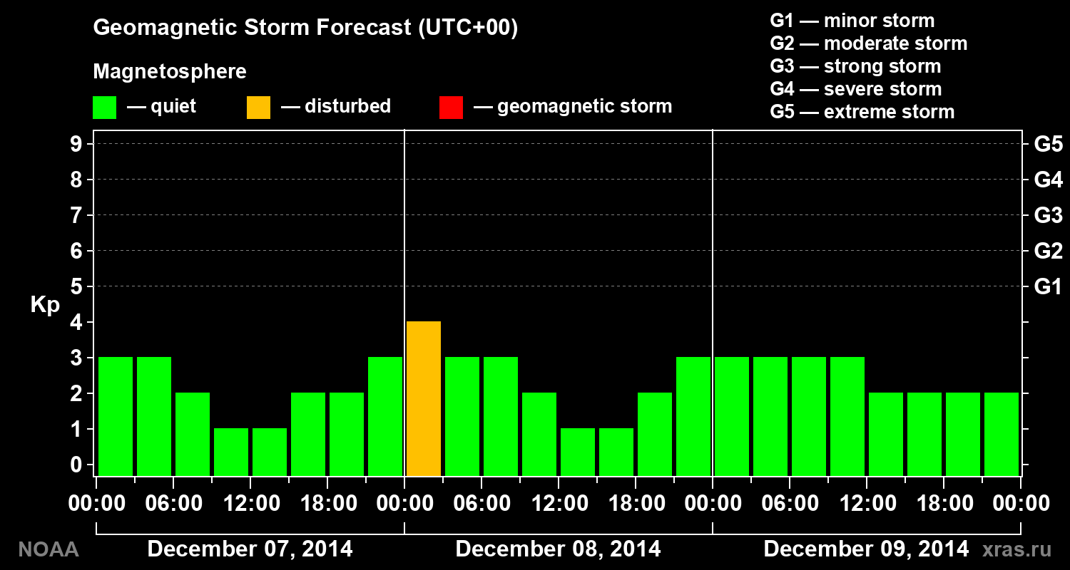 Geomagnetic index Kp forecast for three days