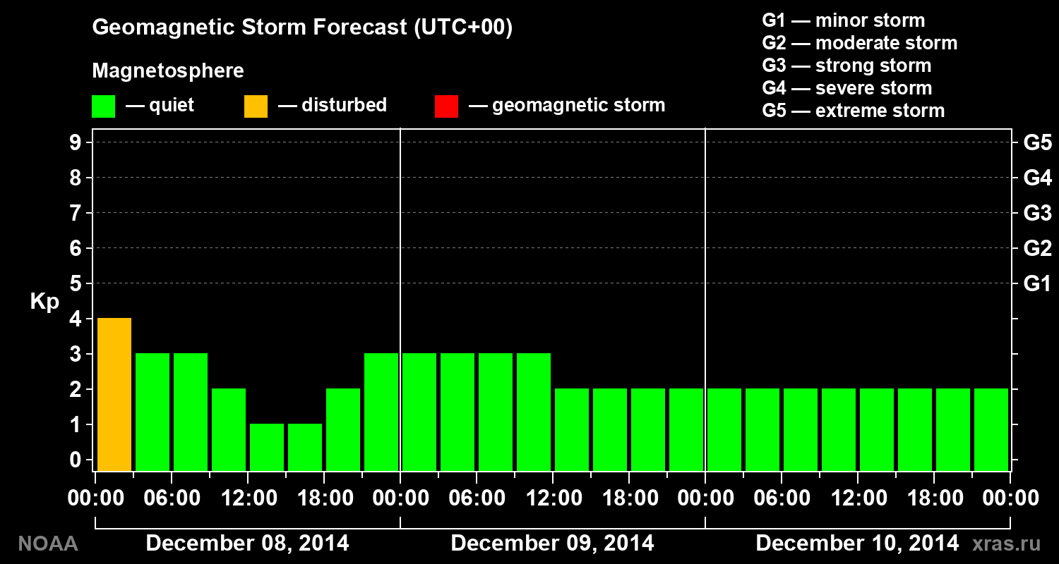 Geomagnetic index Kp forecast for three days