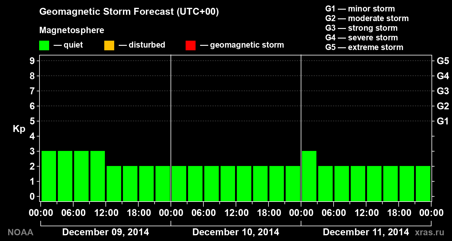 Geomagnetic index Kp forecast for three days