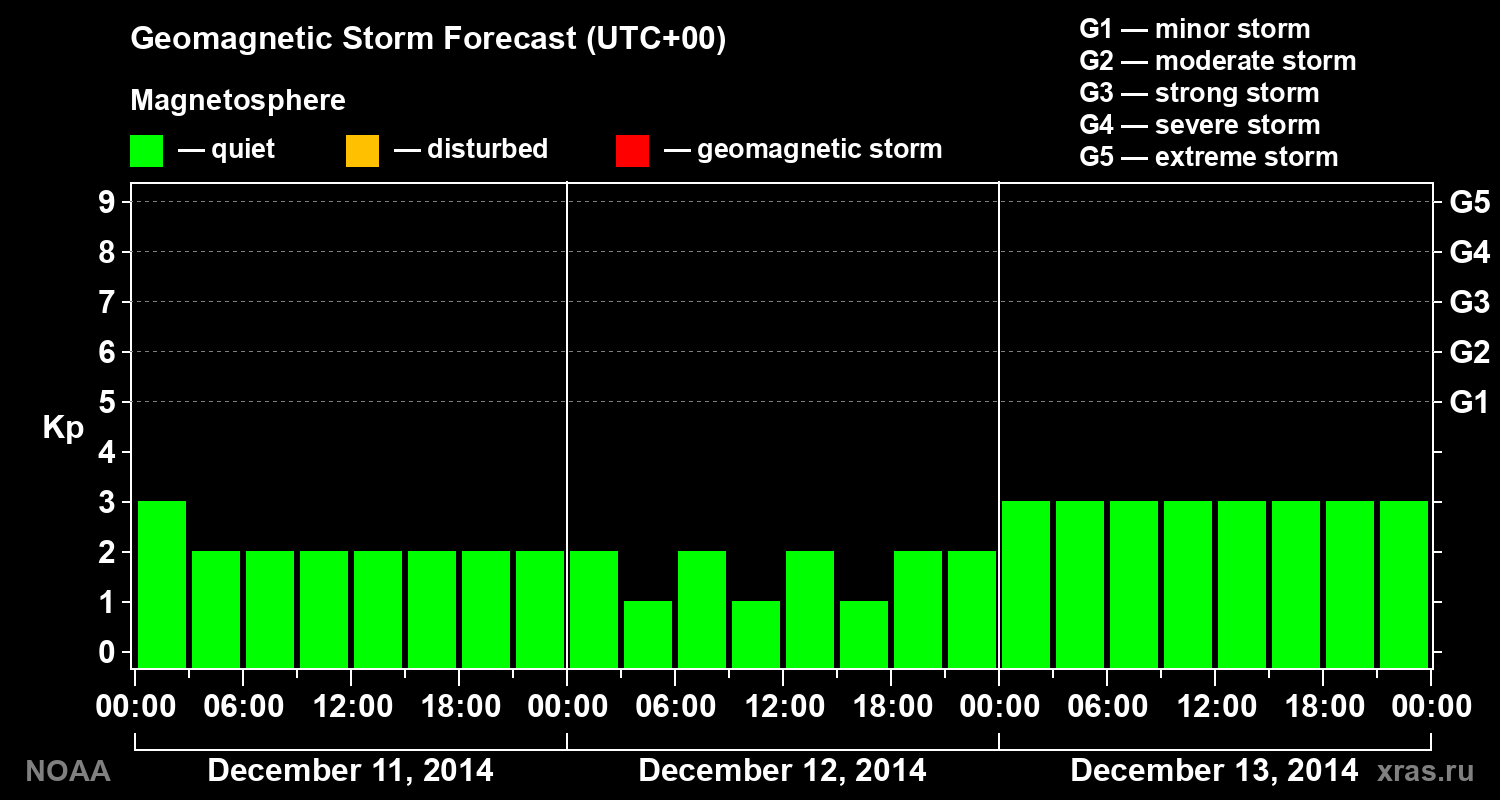 Geomagnetic index Kp forecast for three days
