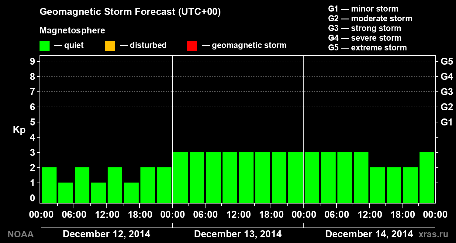 Geomagnetic index Kp forecast for three days