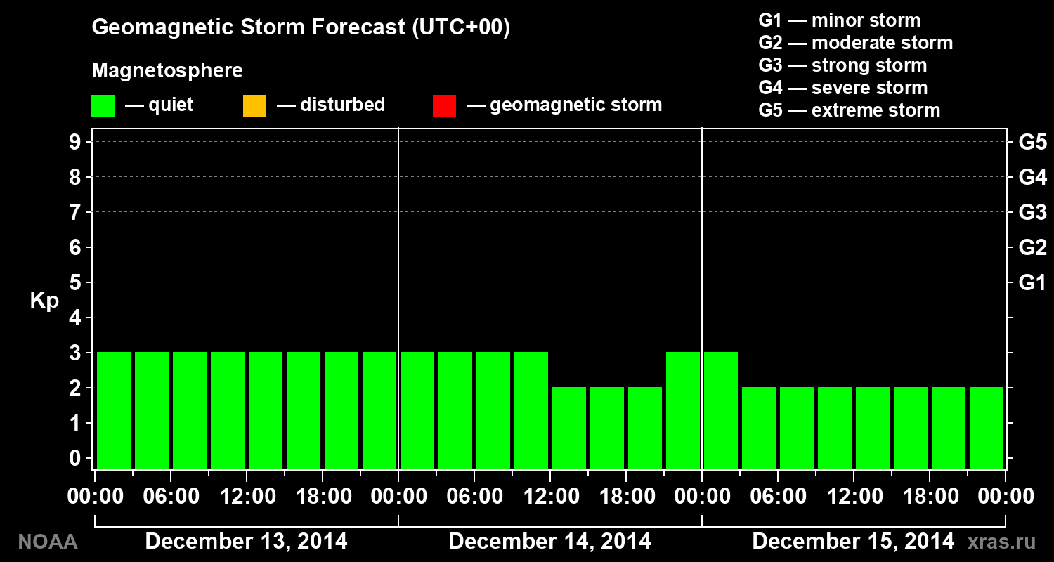 Geomagnetic index Kp forecast for three days