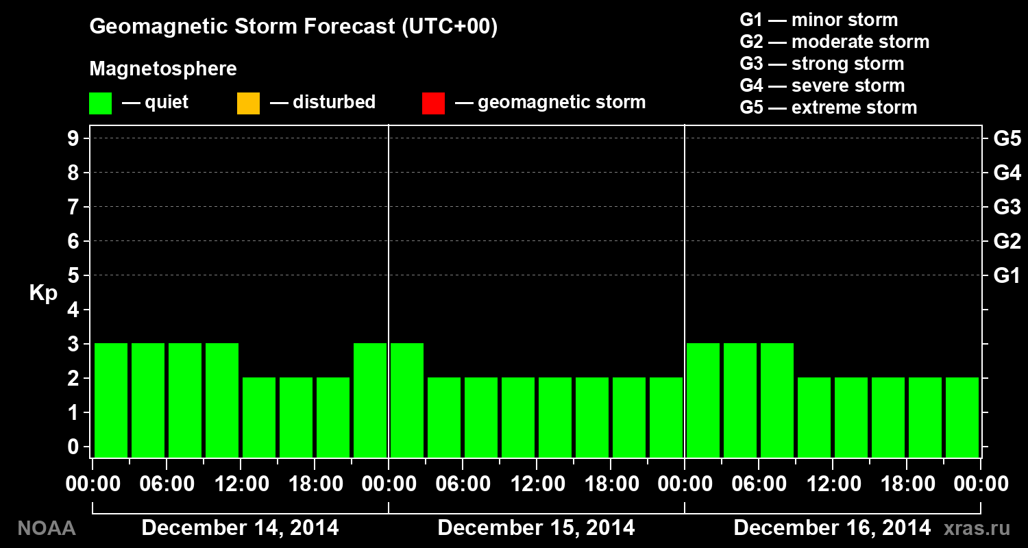 Geomagnetic index Kp forecast for three days
