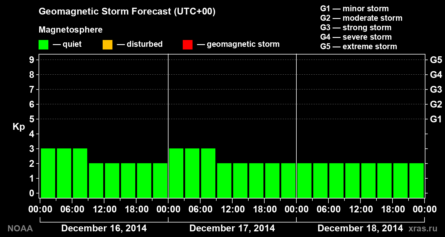 Geomagnetic index Kp forecast for three days
