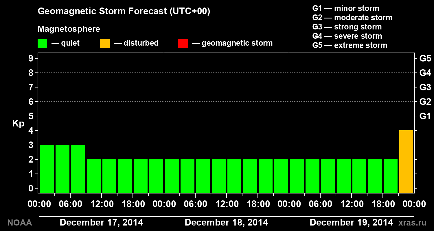 Geomagnetic index Kp forecast for three days