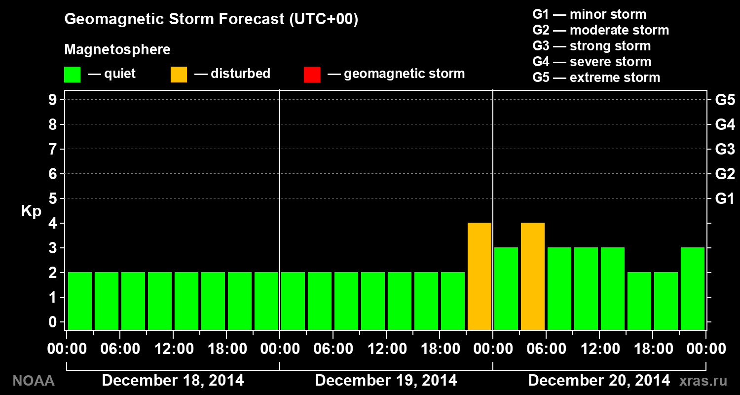 Geomagnetic index Kp forecast for three days