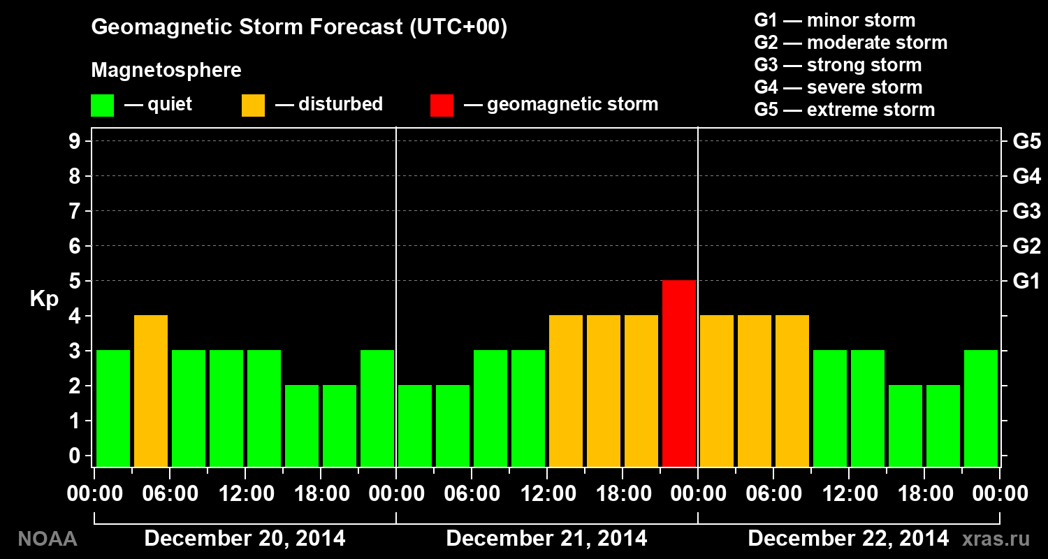 Geomagnetic index Kp forecast for three days