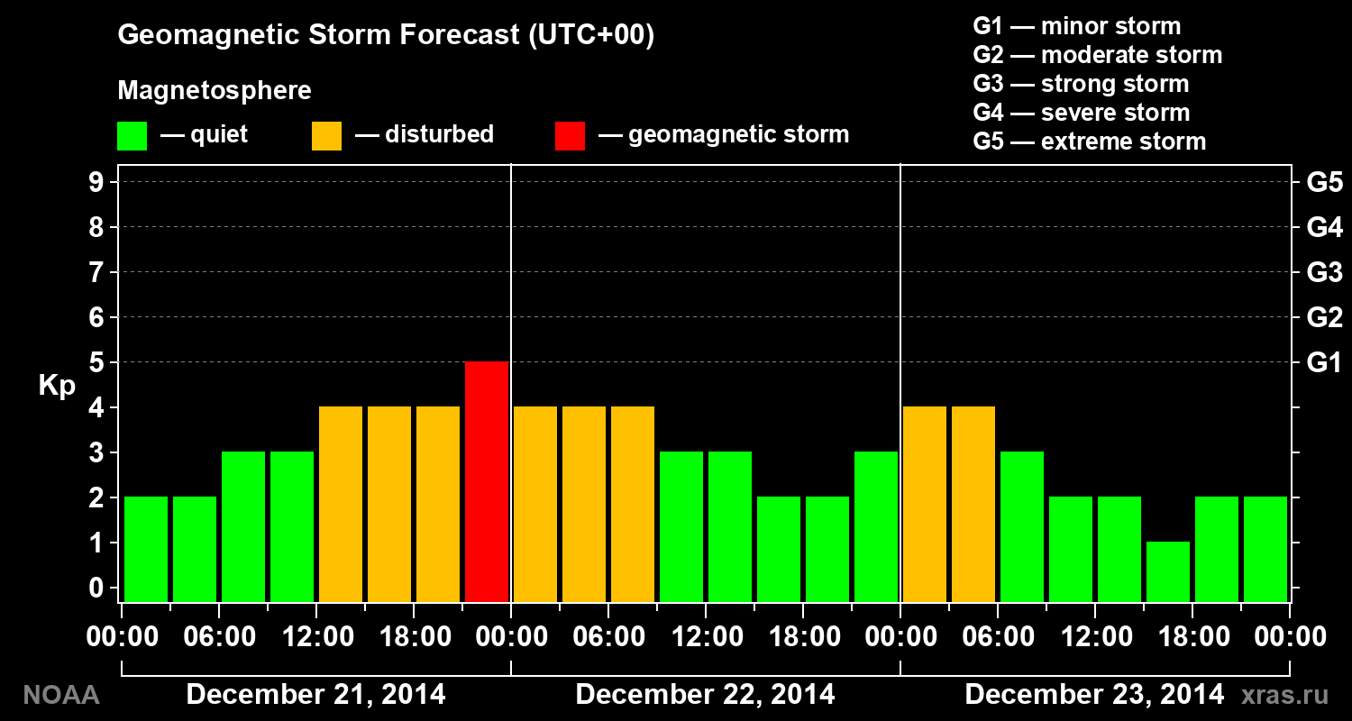 Geomagnetic index Kp forecast for three days